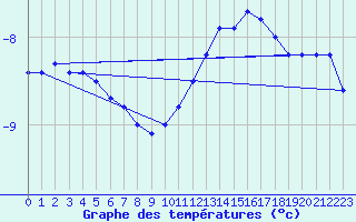 Courbe de tempratures pour Mont-Aigoual (30)