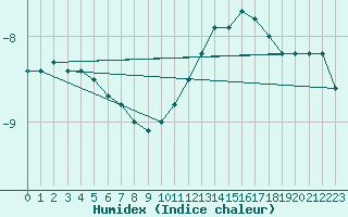 Courbe de l'humidex pour Mont-Aigoual (30)