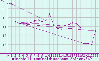Courbe du refroidissement olien pour Malaa-Braennan