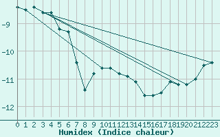 Courbe de l'humidex pour Feuerkogel