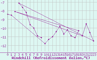 Courbe du refroidissement olien pour Grimsey