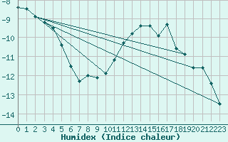 Courbe de l'humidex pour Bellecte - Nivose (73)
