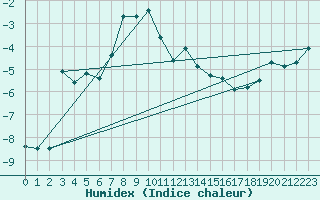 Courbe de l'humidex pour La Dle (Sw)