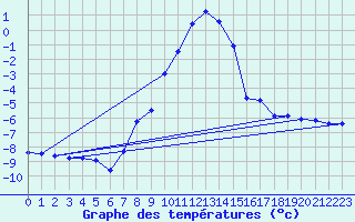 Courbe de tempratures pour Col Des Mosses