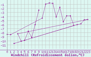 Courbe du refroidissement olien pour Monte Rosa