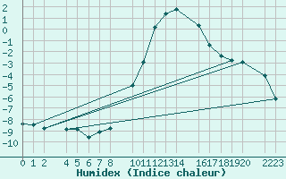 Courbe de l'humidex pour Bielsa