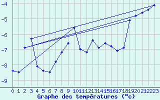 Courbe de tempratures pour Titlis