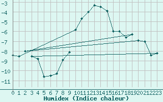 Courbe de l'humidex pour Bernina