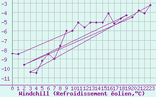Courbe du refroidissement olien pour Col Des Mosses