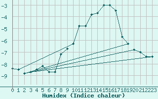 Courbe de l'humidex pour Monte Rosa