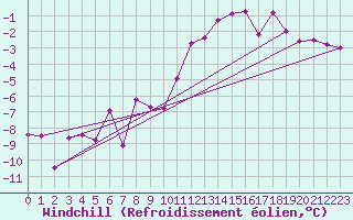 Courbe du refroidissement olien pour Ramsau / Dachstein