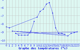 Courbe de tempratures pour Zinnwald-Georgenfeld