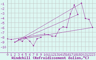 Courbe du refroidissement olien pour Mont-Saint-Vincent (71)