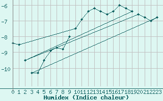 Courbe de l'humidex pour Aasele