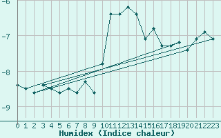 Courbe de l'humidex pour Pilatus