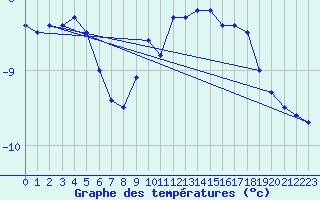 Courbe de tempratures pour Chasseral (Sw)