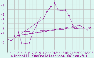 Courbe du refroidissement olien pour Chieming
