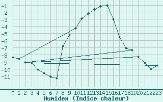 Courbe de l'humidex pour Koetschach / Mauthen