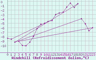 Courbe du refroidissement olien pour Weissfluhjoch