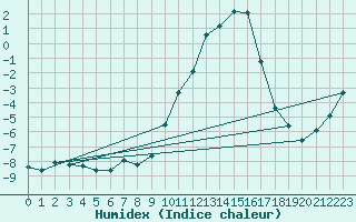 Courbe de l'humidex pour Dounoux (88)