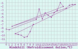 Courbe du refroidissement olien pour Constance (All)