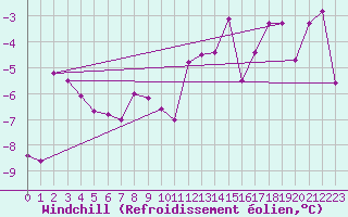 Courbe du refroidissement olien pour Klevavatnet