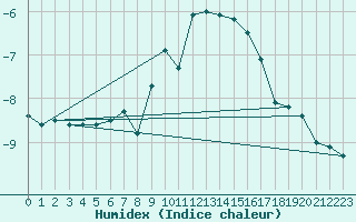 Courbe de l'humidex pour Naluns / Schlivera