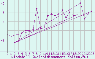Courbe du refroidissement olien pour Hohenpeissenberg