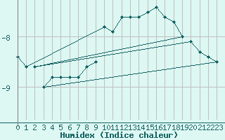 Courbe de l'humidex pour Napf (Sw)