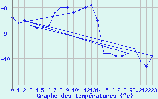 Courbe de tempratures pour Weissfluhjoch