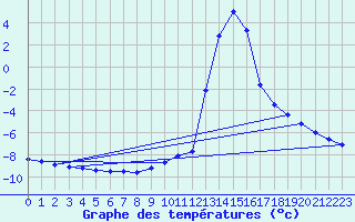 Courbe de tempratures pour Chamonix-Mont-Blanc (74)