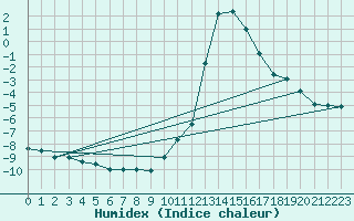 Courbe de l'humidex pour Chamonix-Mont-Blanc (74)