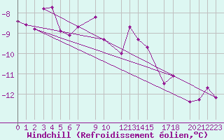 Courbe du refroidissement olien pour Kredarica