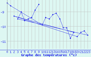 Courbe de tempratures pour Gornergrat