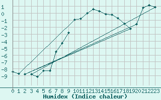 Courbe de l'humidex pour Corugea