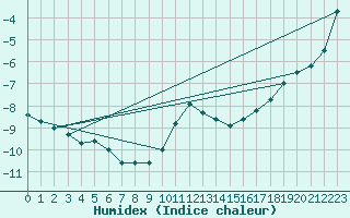 Courbe de l'humidex pour Byglandsfjord-Solbakken