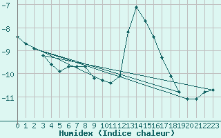 Courbe de l'humidex pour Chamonix-Mont-Blanc (74)