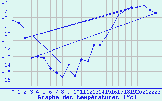 Courbe de tempratures pour Qikiqtarjuaq Climate