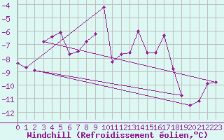 Courbe du refroidissement olien pour Chisineu Cris