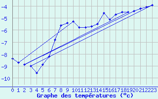 Courbe de tempratures pour Ineu Mountain
