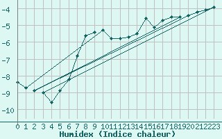 Courbe de l'humidex pour Ineu Mountain