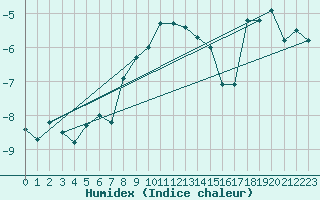 Courbe de l'humidex pour Eggishorn