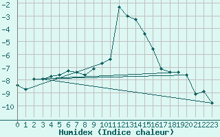 Courbe de l'humidex pour Grimentz (Sw)