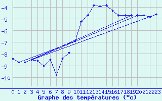 Courbe de tempratures pour Plaffeien-Oberschrot