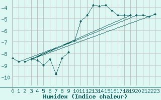 Courbe de l'humidex pour Plaffeien-Oberschrot