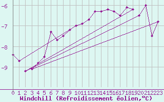 Courbe du refroidissement olien pour Sodankyla