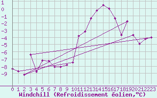 Courbe du refroidissement olien pour Lyon - Saint-Exupry (69)