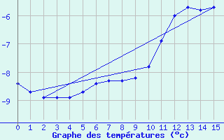 Courbe de tempratures pour Bonnecombe - Les Salces (48)