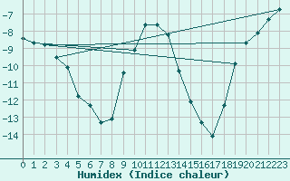 Courbe de l'humidex pour Heinola Plaani