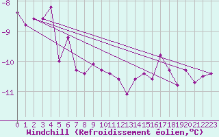 Courbe du refroidissement olien pour Hornbjargsviti